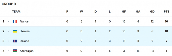 Україна перемогла Ісландію та вийшла до плей-оф ЧС-2026 - 16 листопада 2025 :: Донеччина
