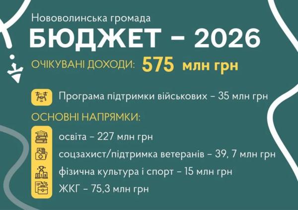 У Нововолинську прийняли бюджет громади на 2026 рік | Новини Нововолинська