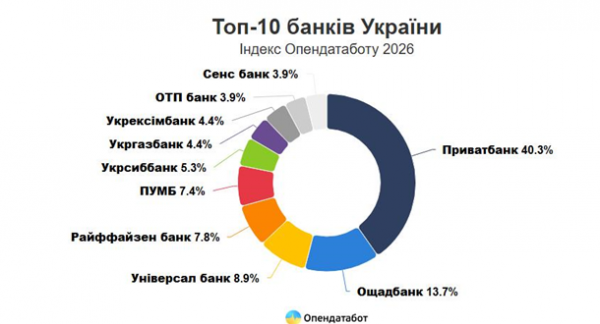 Названо найприбутковіші банки України Названо найприбутковіші банки України