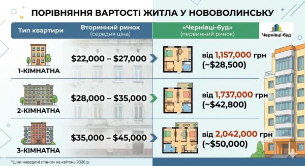 Від старого каркаса до європейських стандартів: чому будинок від &laquo;Чернівці-буд&raquo; теплий та надійний&nbsp; | Новини Нововолинська