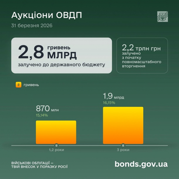 Мінфін залучив 2,8 млрд від розміщення ОВДП