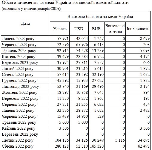 Банки вдвічі скоротили ввезення в Україну готівкової валюти