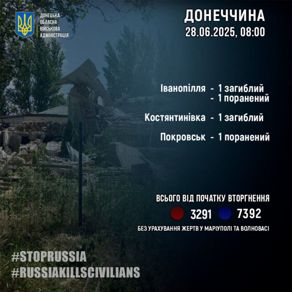2800 обстрілів за добу: Донеччина під вогнем по лінії фронту та населених пунктах — Нацполіція - 28 червня 2025 :: Донеччина 2800 обстрілів за добу: Донеччина під вогнем по лінії фронту та населених пунктах — Нацполіція - 28 червня 2025 :: Донеччина