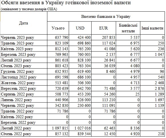 В українських банках різко зріс попит на євро