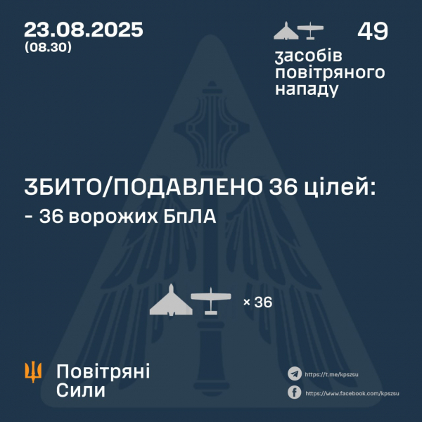 Обстріл України 23 серпня - ППО збила 36 дронів - 23 серпня 2025 :: Донеччина