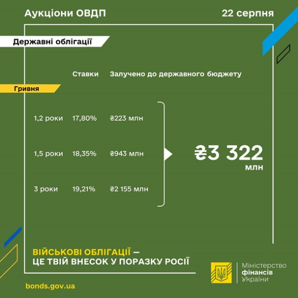 Мінфін розмістив ОВДП на 3,3 мільярда гривень