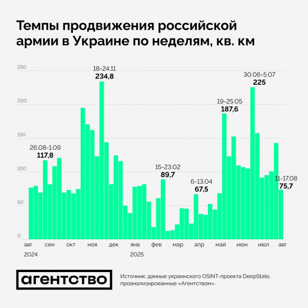 Швидкість просування російської армії в Україні впала до мінімальних показників за літо - 20 серпня 2025 :: Донеччина
