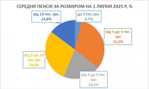 Названо середній розмір пенсії в Україні Названо середній розмір пенсії в Україні