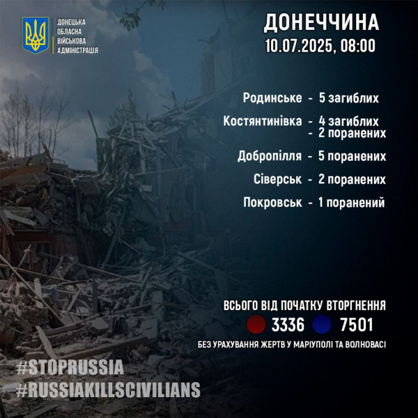 Війська Росії за добу обстріляли кілька міст Донецької області - 10 липня 2025 :: Донеччина Війська Росії за добу обстріляли кілька міст Донецької області - 10 липня 2025 :: Донеччина