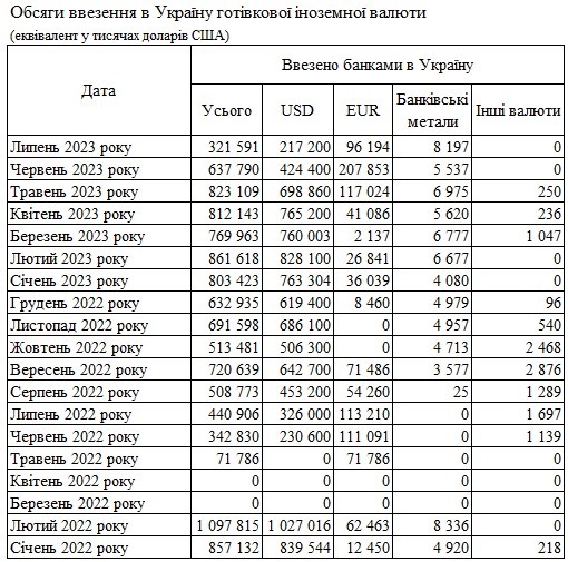 Банки вдвічі скоротили ввезення в Україну готівкової валюти