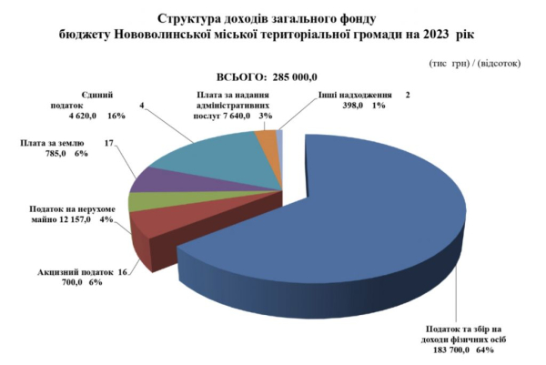 Бюджет Нововолинської громади на 2023 рік становитиме 363 мільйони гривень | Новини Нововолинська