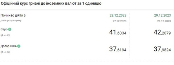 НБУ різко підвищив офіційний курс долара