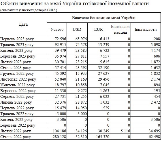 В українських банках різко зріс попит на євро