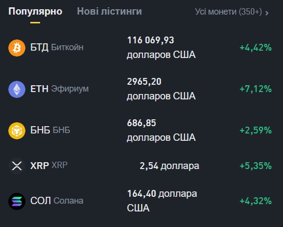 Біткоїн встановив історичний максимум