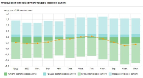 Українці скоротили купівлю доларів у банках після десятирічного максимуму