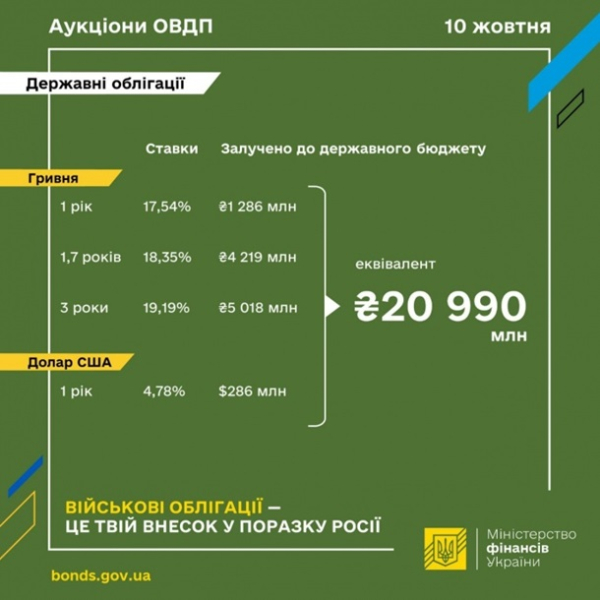 Мінфін розмістив ОВДП на 21 мільярд гривень