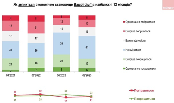 Більшість українців відчули погіршення економічного становища - опитування